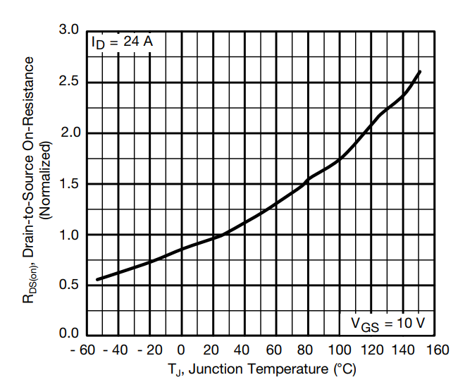 Performance Graph - Vishay / Siliconix SiHG47N60E E Series MOSFETs